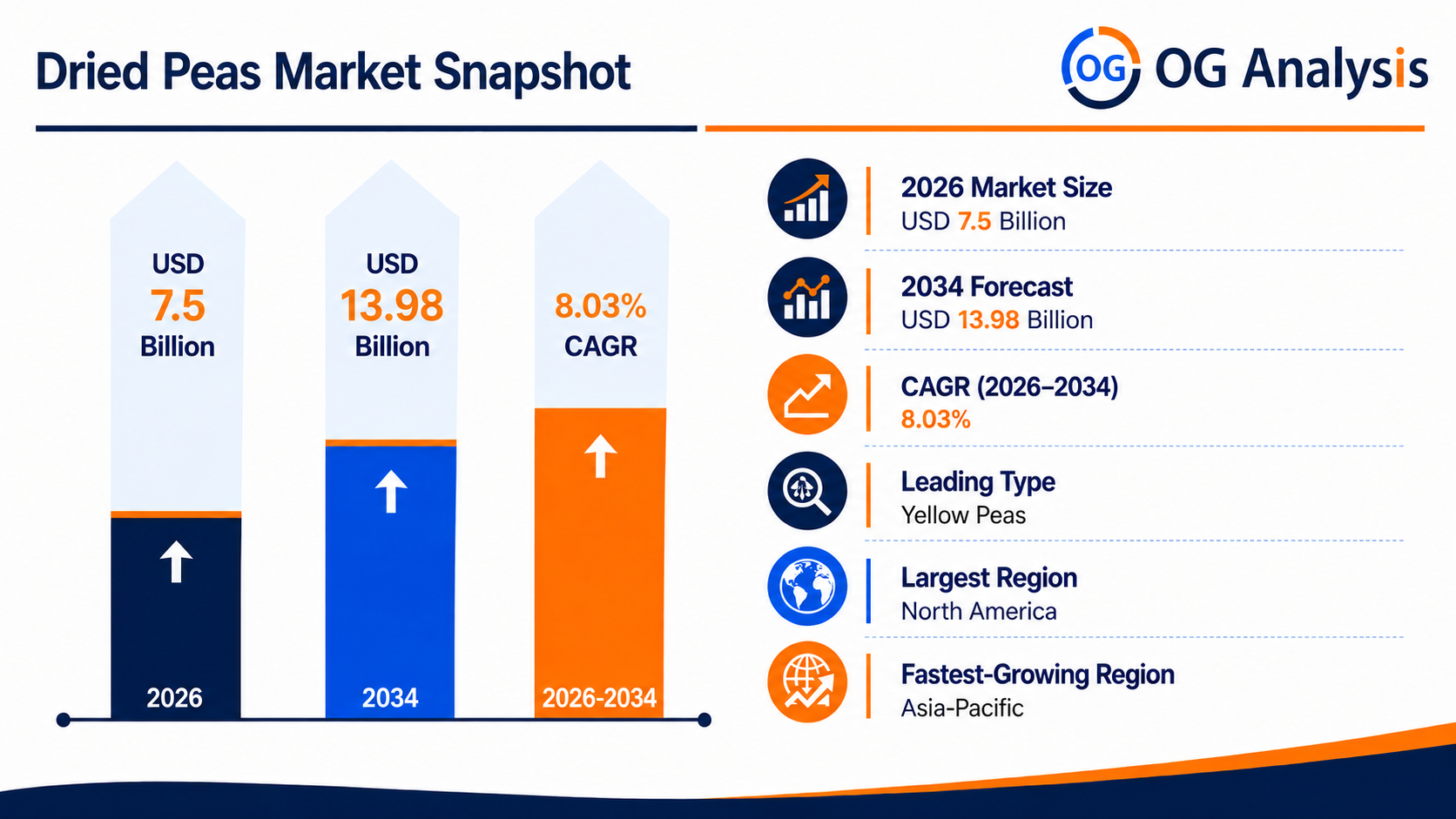 Dried Peas Market valued at USD 7.5 billion in 2026 and projected to reach USD 13.98 billion by 2034, growing at a CAGR of 8.03%.